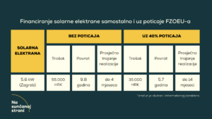Financiranje solarne elektrane samostalno i uz poticaje Fonda
