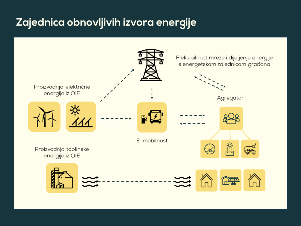 zajednica obnovljivih izvora energije