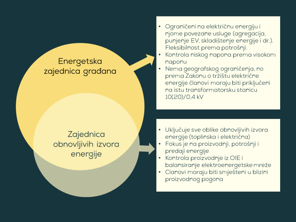 energetske zajednice građana i zajednice obnovljivih izvora energije