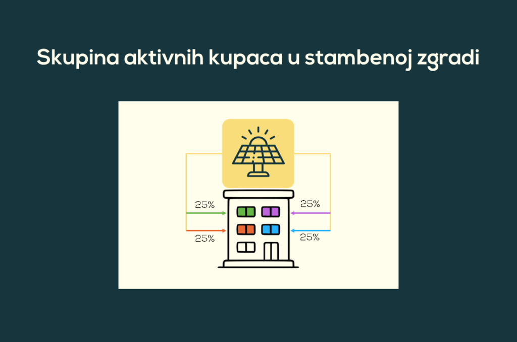 Skupina aktivnih kupaca 
