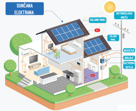 Oprema solarne elektrane